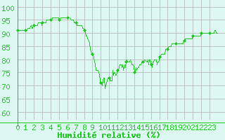 Courbe de l'humidit relative pour Cannes (06)