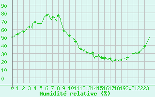 Courbe de l'humidit relative pour Toulouse-Blagnac (31)