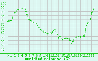Courbe de l'humidit relative pour Saint-Gervais-d'Auvergne (63)