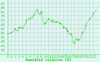 Courbe de l'humidit relative pour Angoulme - Brie Champniers (16)