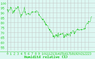 Courbe de l'humidit relative pour Grenoble/St-Etienne-St-Geoirs (38)