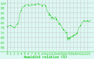 Courbe de l'humidit relative pour Limoges (87)