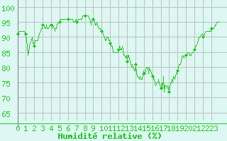Courbe de l'humidit relative pour Guret Saint-Laurent (23)