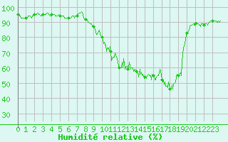 Courbe de l'humidit relative pour Montlimar (26)