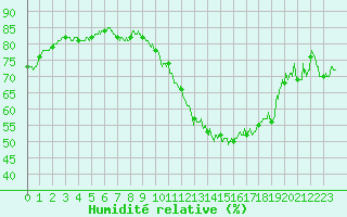 Courbe de l'humidit relative pour Mont-de-Marsan (40)