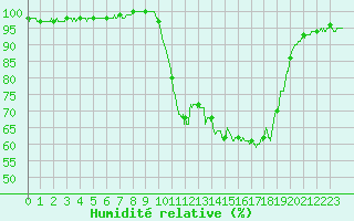 Courbe de l'humidit relative pour Brive-Souillac (19)