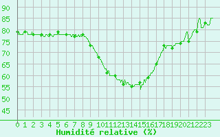 Courbe de l'humidit relative pour Nmes - Garons (30)