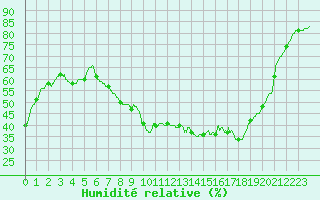 Courbe de l'humidit relative pour Langres (52) 