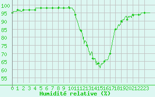 Courbe de l'humidit relative pour Biscarrosse (40)