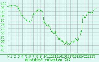 Courbe de l'humidit relative pour Bouelles (76)