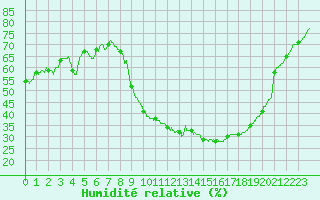 Courbe de l'humidit relative pour Aubenas - Lanas (07)