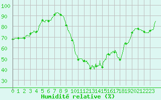 Courbe de l'humidit relative pour Le Luc - Cannet des Maures (83)