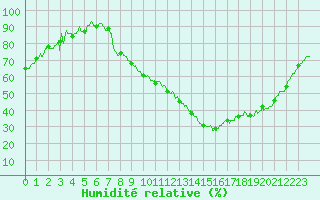 Courbe de l'humidit relative pour Epinal (88)