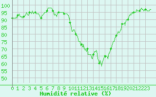 Courbe de l'humidit relative pour Alenon (61)
