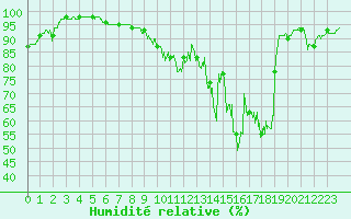 Courbe de l'humidit relative pour Nevers (58)