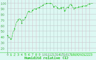 Courbe de l'humidit relative pour Mont-Aigoual (30)