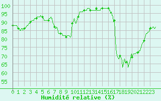 Courbe de l'humidit relative pour Narbonne (11)