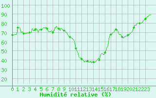 Courbe de l'humidit relative pour Ploumanac'h (22)