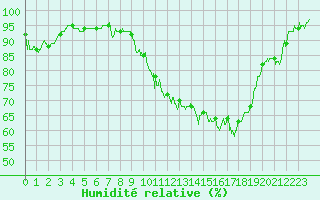 Courbe de l'humidit relative pour Bergerac (24)