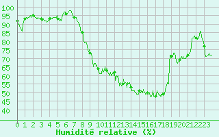 Courbe de l'humidit relative pour Luxeuil (70)