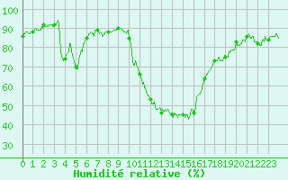 Courbe de l'humidit relative pour Sainte-Marie-de-Cuines (73)