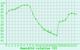 Courbe de l'humidit relative pour Biscarrosse (40)