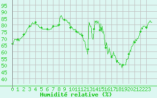 Courbe de l'humidit relative pour Lons-le-Saunier (39)