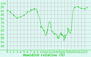 Courbe de l'humidit relative pour Biarritz (64)