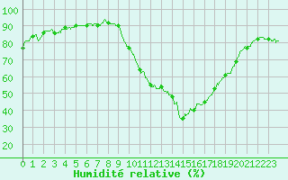 Courbe de l'humidit relative pour Aix-en-Provence (13)