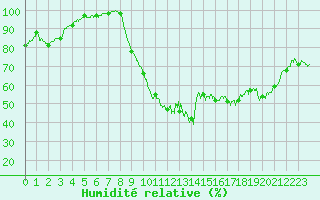 Courbe de l'humidit relative pour Vannes-Sn (56)