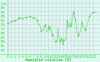 Courbe de l'humidit relative pour Toussus-le-Noble (78)