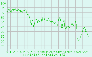 Courbe de l'humidit relative pour Ajaccio - Campo dell'Oro (2A)