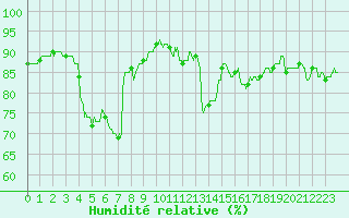 Courbe de l'humidit relative pour Ouessant (29)