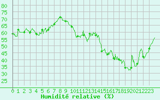Courbe de l'humidit relative pour Le Talut - Belle-Ile (56)