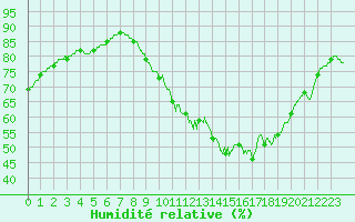 Courbe de l'humidit relative pour Cognac (16)