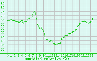 Courbe de l'humidit relative pour Cap Pertusato (2A)