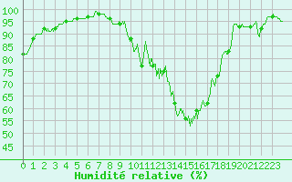 Courbe de l'humidit relative pour Chlons-en-Champagne (51)