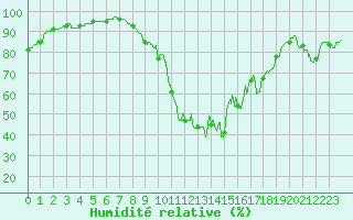 Courbe de l'humidit relative pour Ile du Levant (83)