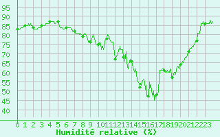 Courbe de l'humidit relative pour Le Touquet (62)