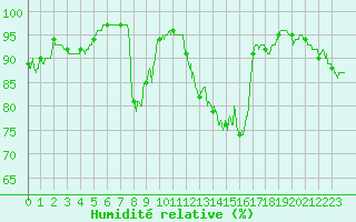 Courbe de l'humidit relative pour Le Touquet (62)