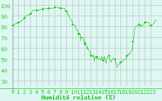 Courbe de l'humidit relative pour Luch-Pring (72)