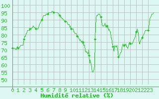 Courbe de l'humidit relative pour Scheibenhard (67)