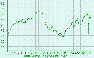 Courbe de l'humidit relative pour Pointe de Chassiron (17)