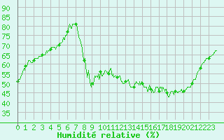 Courbe de l'humidit relative pour Paris - Montsouris (75)