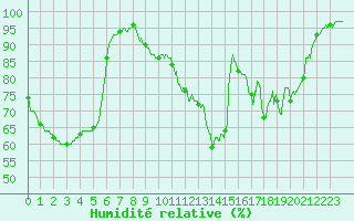 Courbe de l'humidit relative pour Colmar (68)
