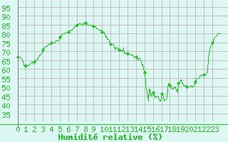 Courbe de l'humidit relative pour Le Bourget (93)