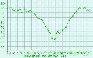 Courbe de l'humidit relative pour Bziers Cap d'Agde (34)