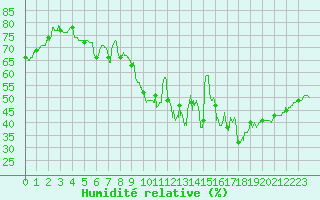 Courbe de l'humidit relative pour Nmes - Garons (30)