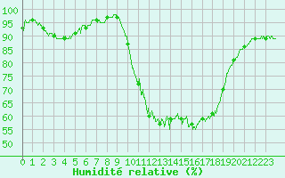 Courbe de l'humidit relative pour Besanon (25)