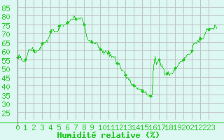 Courbe de l'humidit relative pour Dijon / Longvic (21)